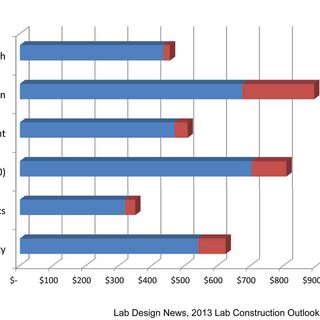 Benchmarking Infrastructure Costs