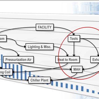 Facility Flow Patterns