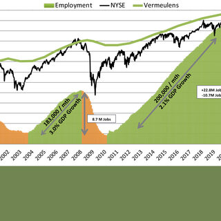 US Employment (In Thousands)