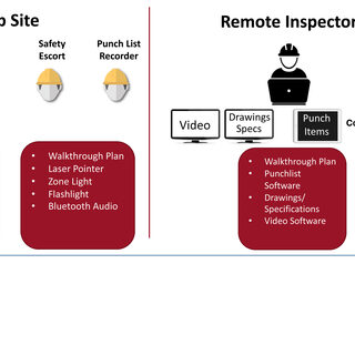 Workflow and Equipment