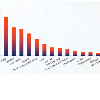 Lab inventory as a percentage of total office inventory