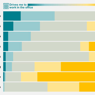 Graph showing comparing the various factors contributing to employees' desire to go into the office. 