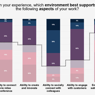 Bar graph showing why people say draws them into the office to work.