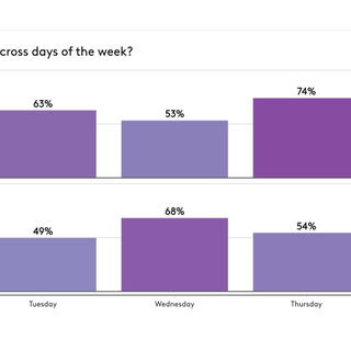 Graph showing that rooms tend to be used more in the middle of the week.