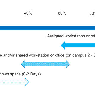 Graphic showing the percentage of people who work on campus vs. remotely.