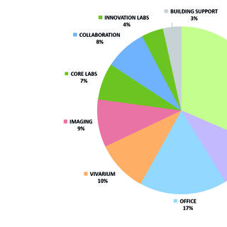 Graph showing how much spae each program takeds up in the building