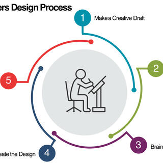 Sketch of a person sitting at a desk, surrounded by the five steps in the design process