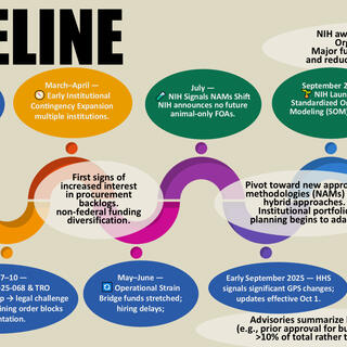 Diagram showing eight dates over 10 months on which funding changed